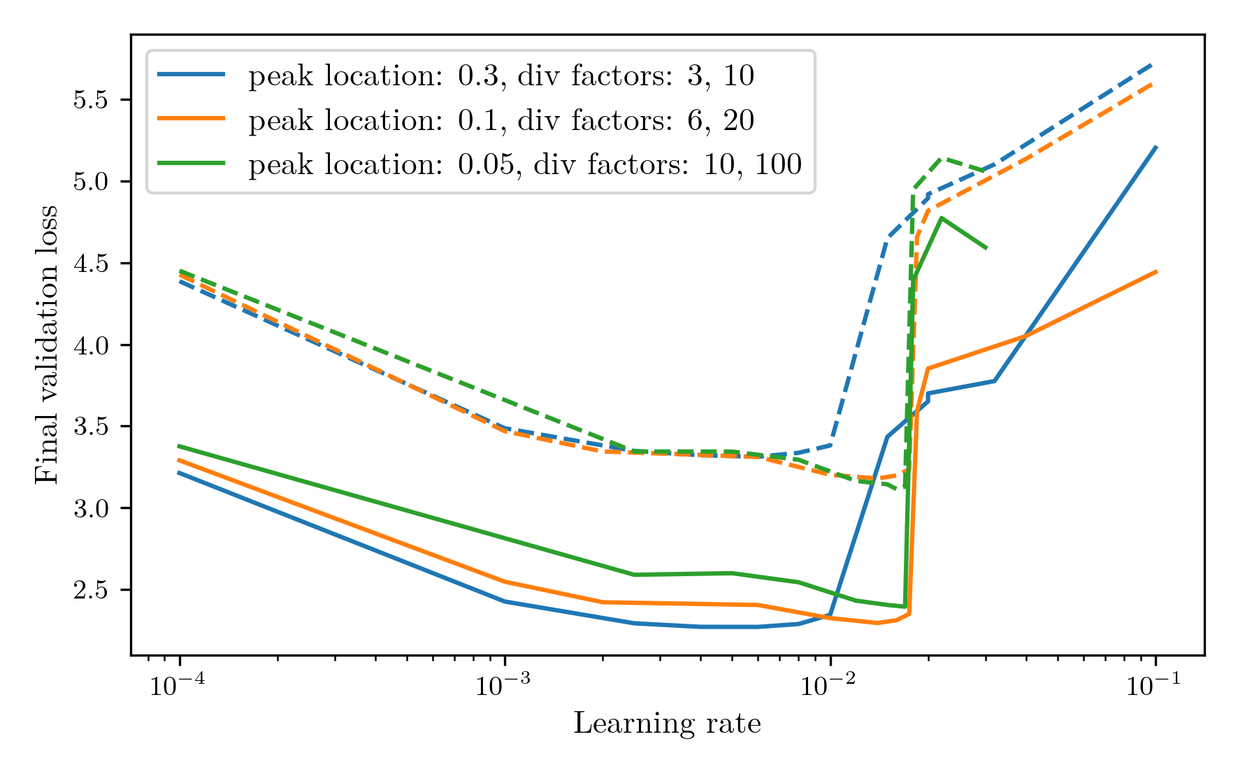 learning_rate_sweeps