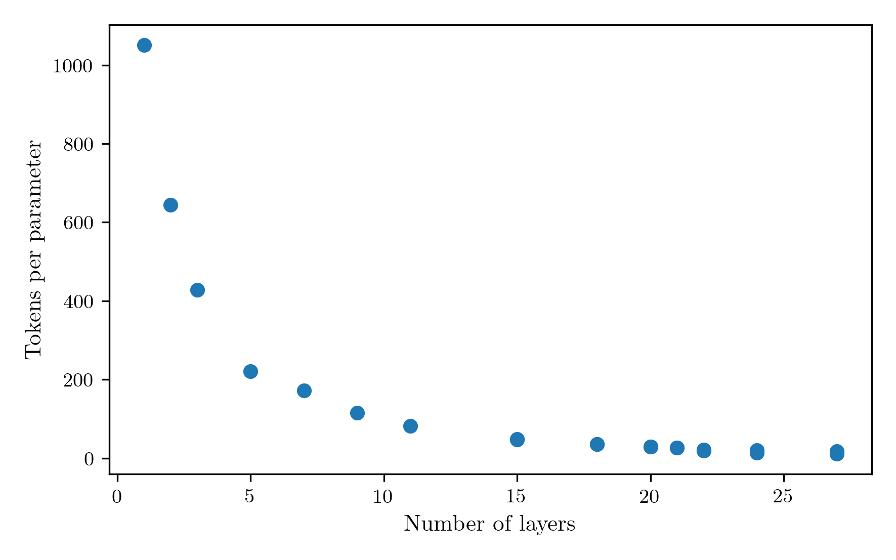 tokens_per_layer